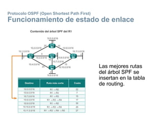Protocolo OSPF (Open Shortest Path First)
Funcionamiento de estado de enlace
Las mejores rutas
del árbol SPF se
insertan en la tabla
de routing.
 