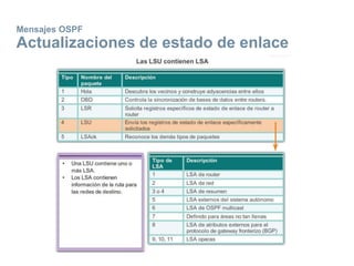 Mensajes OSPF
Actualizaciones de estado de enlace
 