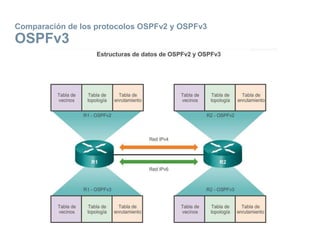 Comparación de los protocolos OSPFv2 y OSPFv3
OSPFv3
 