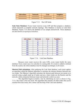 Advertiser Network Cost Neighbor
--------------- ------------- --------------- -------------
--------------- -------------- --------------- -------------
Figure 7.3.3 The LSP fields
Link State Database: Every router receives every LSP and then prepares a database,
which represents a complete network topology. This Database is known as Link State
Database. Figure 7.3.4 shows the database of our sample internetwork. These databases
are also known as topological database.
Advertiser Network Cost Neighbor
R1 A 4 R4
R1 B 1 R2
R2 B 2 R1
R2 C 5 R3
R3 C 1 R2
R3 D 3 R4
R4 A 1 R1
R4 D 2 R3
Figure 7.3.4 Link State Database
Because every router receives the same LSPs, every router builds the same
database. Every router uses it to calculate its routing table. If a router is added or deleted
from the system, the whole database must be changed accordingly in all routers.
Shortest Path calculation: After gathering the Link State database, each router applies
an algorithm called the Dijkstra algorithm to calculate the shortest distance between any
two nodes. The Dijkstra’s algorithm calculates the shortest path between two points on a
network using a graph made up of nodes and arcs, where nodes are the Routers and the
network, while connection between router and network is refer to as arcs.
The algorithm begins to build a tree by identifying its root as shown in Fig.
7.3.5. The router is the root itself. The algorithm then attaches all other nodes that can be
reached from that router; this is done with the help of the Link state database.
Version 2 CSE IIT, Khargpur
 