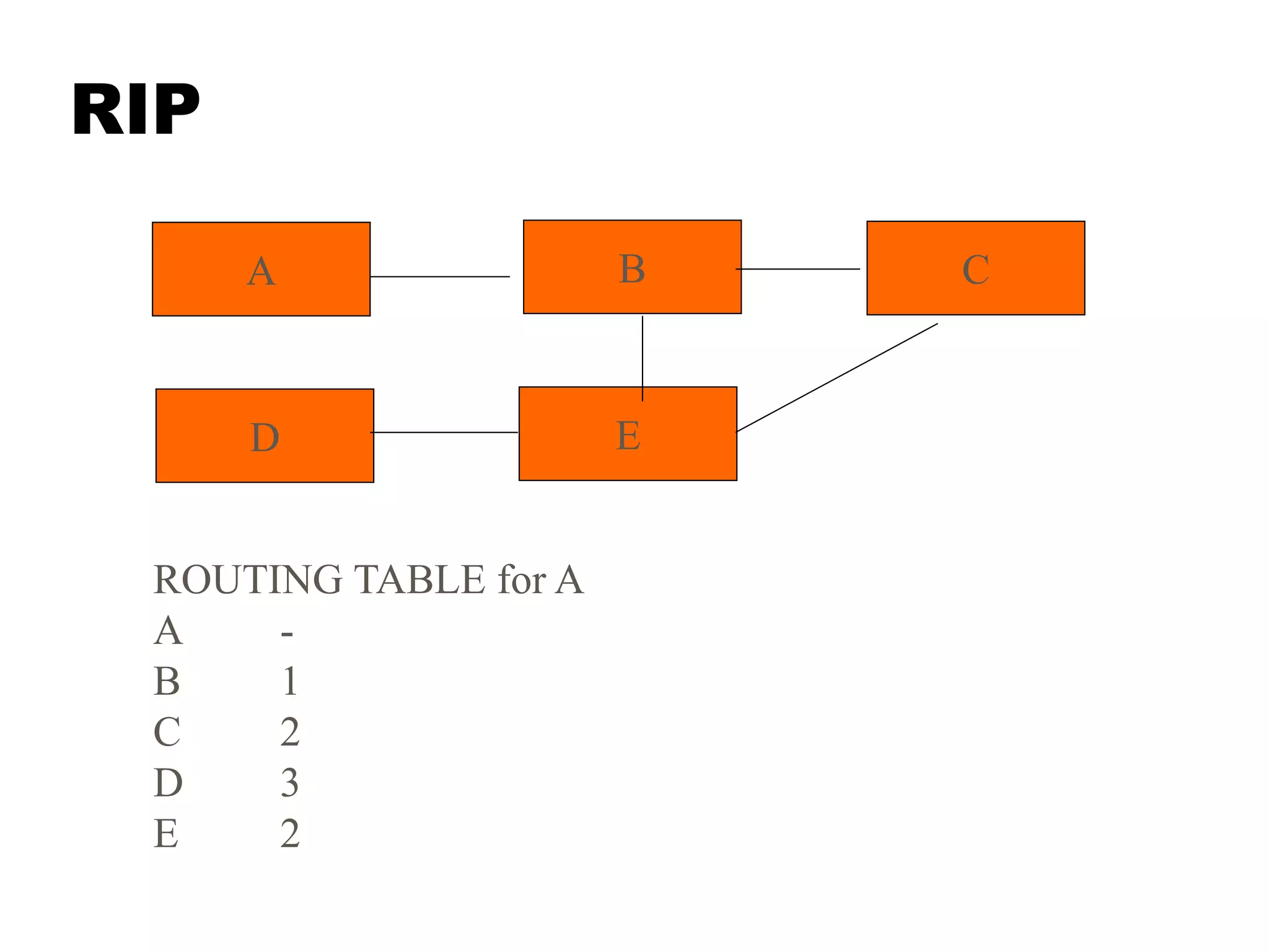 RIP
A B
D E
C
ROUTING TABLE for A
A -
B 1
C 2
D 3
E 2
 