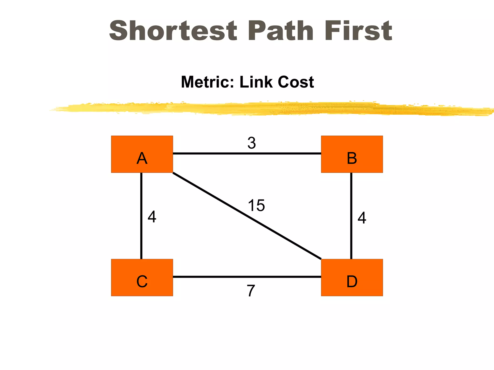 Shortest Path First
A B
C D
15
3
4 4
7
Metric: Link Cost
 