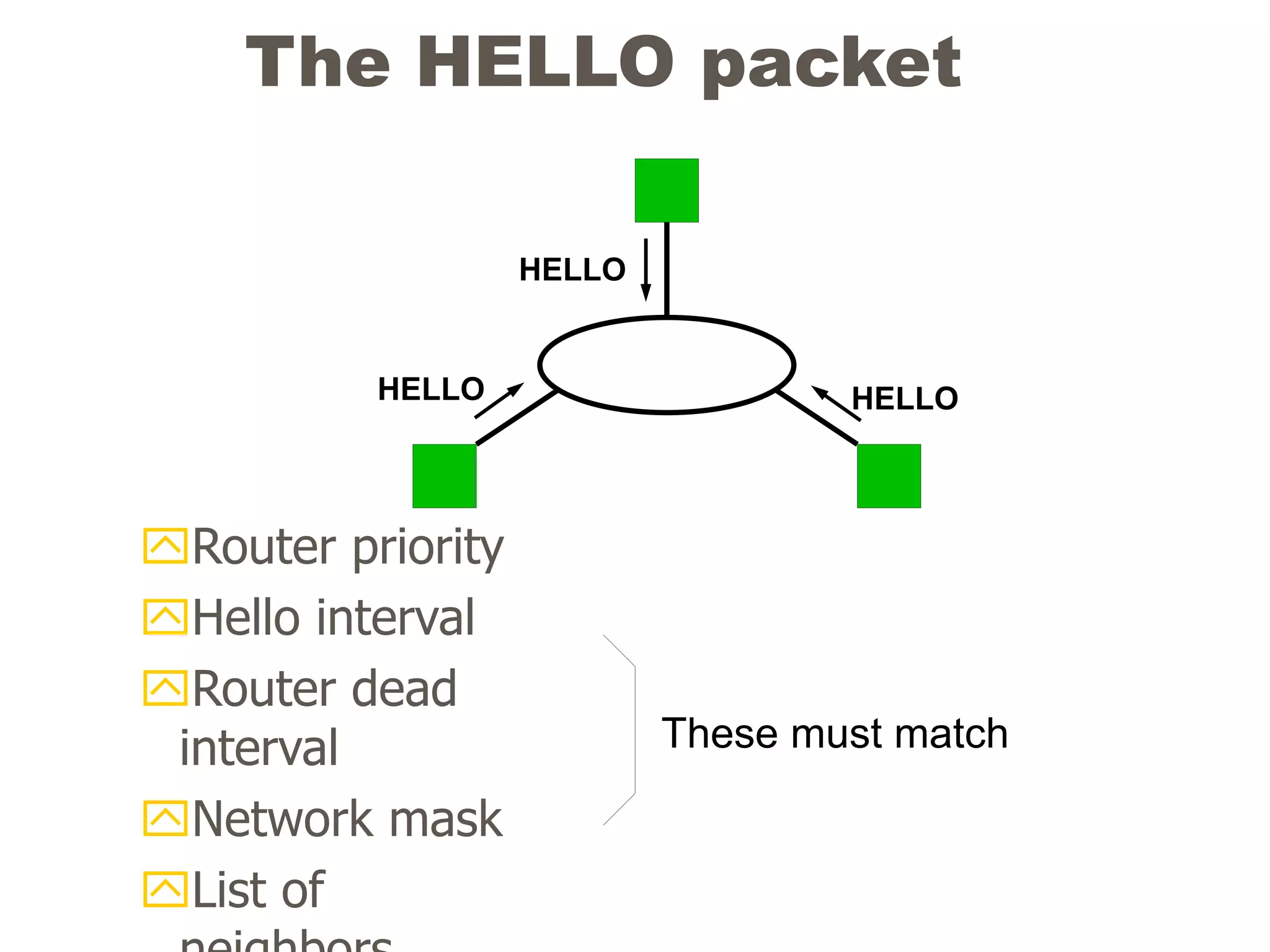 The HELLO packet
Router priority
Hello interval
Router dead
interval
Network mask
List of
These must match
HELLO
HELLO HELLO
 