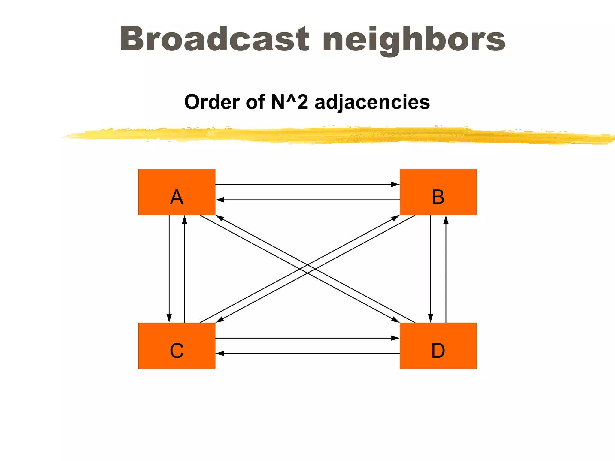 Broadcast neighbors
A B
C D
Order of N^2 adjacencies
 