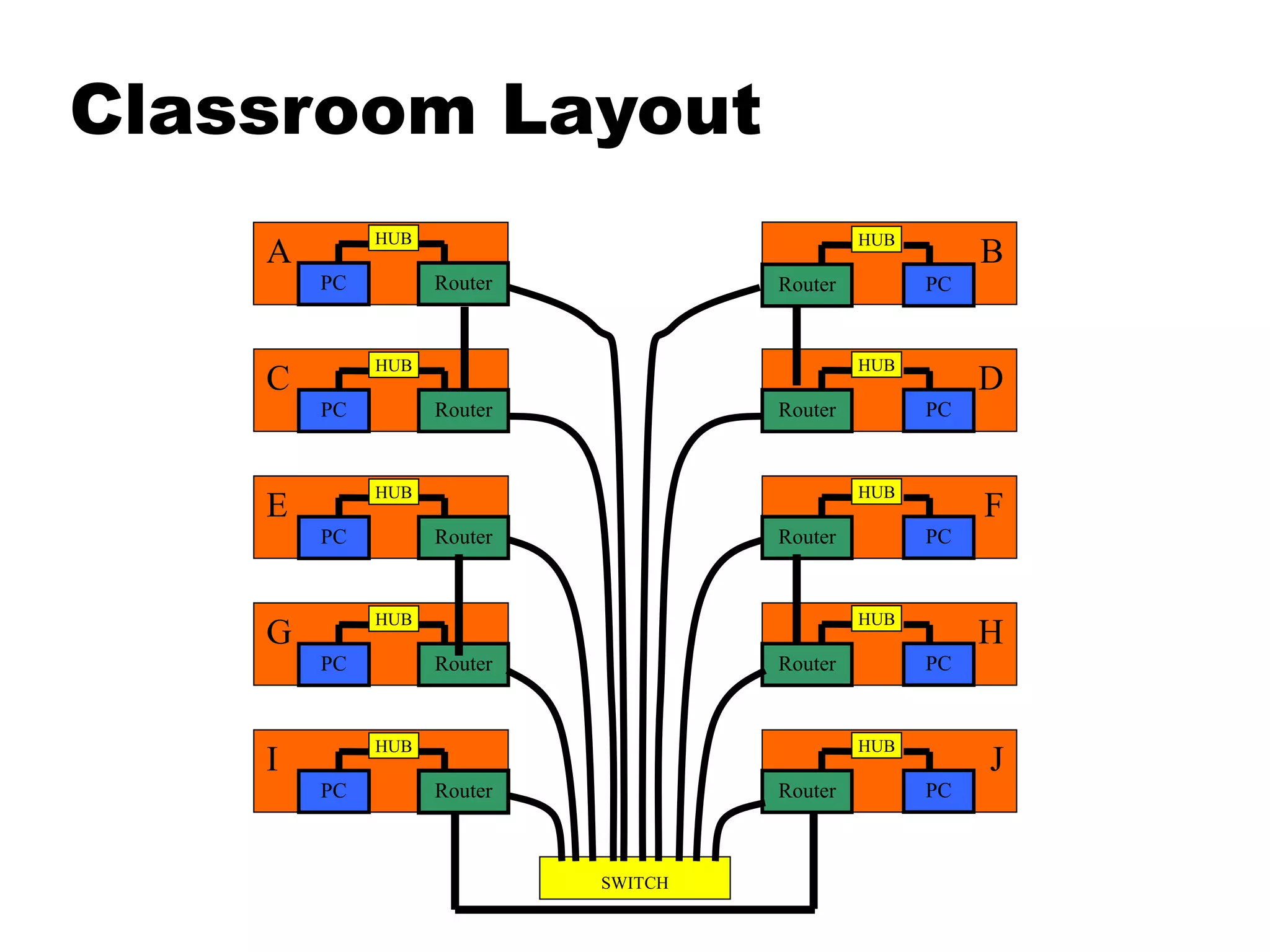 A
C
B
F
E
I
G
D
H
J
Router
PC
HUB
Router
PC
HUB
Router
PC
HUB
Router
PC
HUB
Router
PC
HUB
Router PC
HUB
Router PC
HUB
Router PC
HUB
Router PC
HUB
Router PC
HUB
SWITCH
Classroom Layout
 
