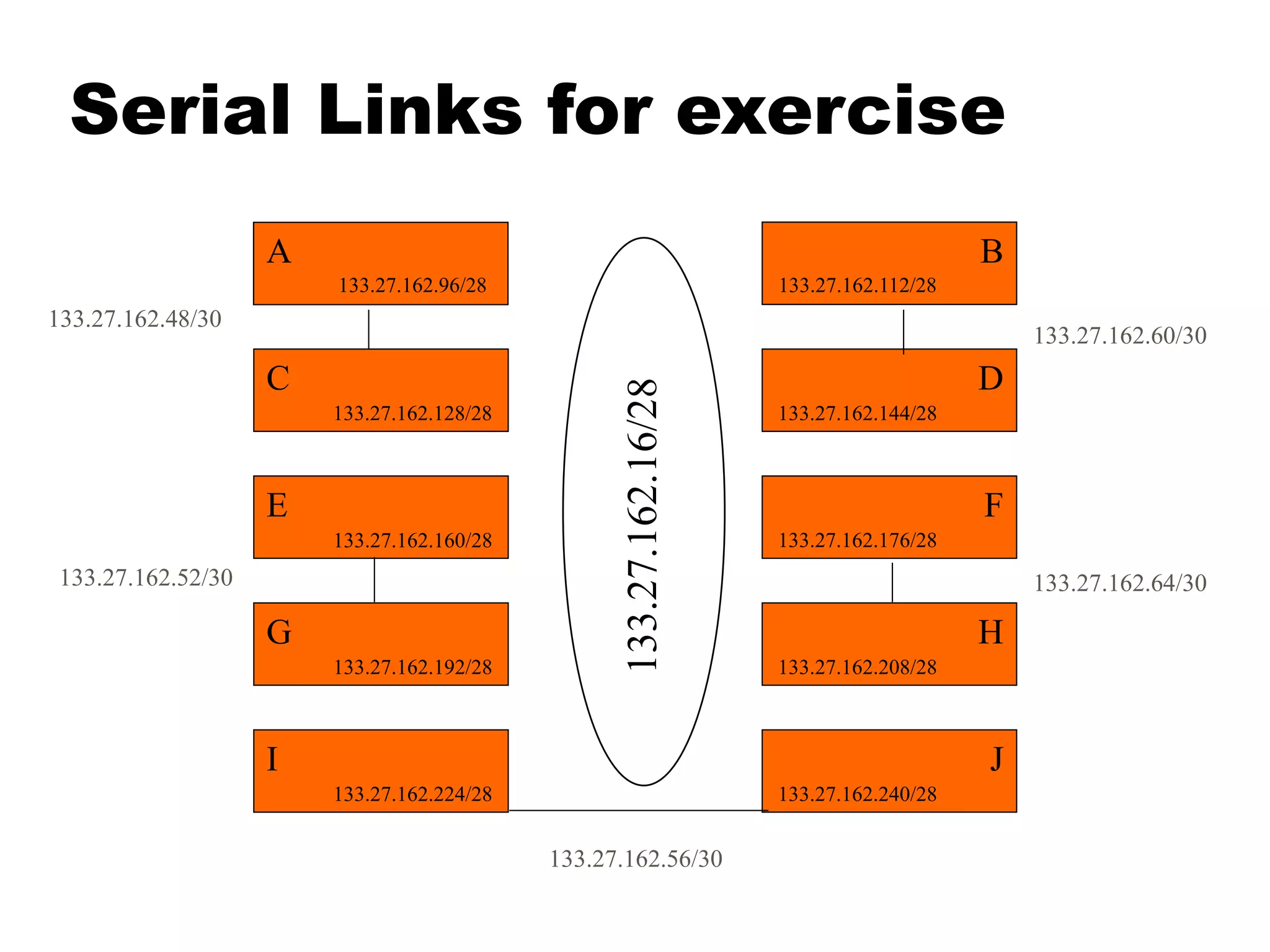 A
C
B
F
E
I
G
D
H
J
133.27.162.96/28
133.27.162.128/28
133.27.162.160/28
133.27.162.192/28
133.27.162.224/28
133.27.162.112/28
133.27.162.144/28
133.27.162.176/28
133.27.162.208/28
133.27.162.240/28
Serial Links for exercise
133.27.162.16/28
133.27.162.48/30
133.27.162.52/30
133.27.162.56/30
133.27.162.60/30
133.27.162.64/30
 