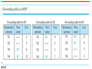computer network shortest path routing algorithm in... Open Shortest Path First Protocol in Computer Networks.ppt
