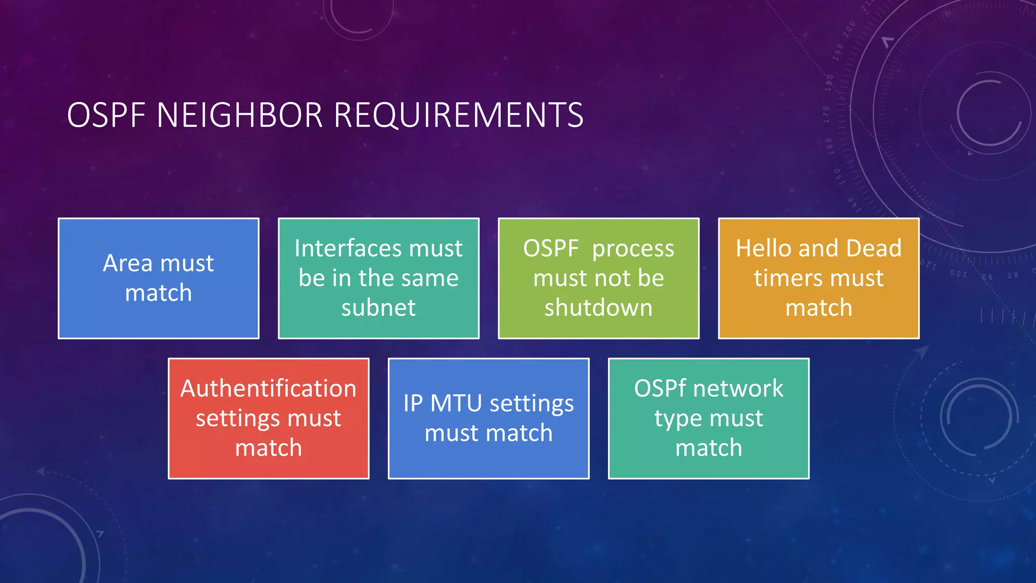 OSPF NEIGHBOR REQUIREMENTS
Area must
match
Interfaces must
be in the same
subnet
OSPF process
must not be
shutdown
Hello and Dead
timers must
match
Authentification
settings must
match
IP MTU settings
must match
OSPf network
type must
match
 