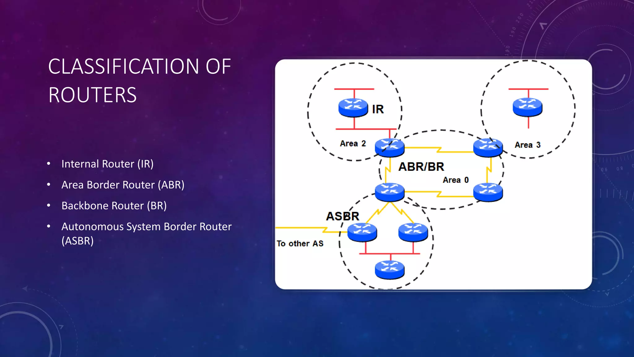 CLASSIFICATION OF
ROUTERS
• Internal Router (IR)
• Area Border Router (ABR)
• Backbone Router (BR)
• Autonomous System Border Router
(ASBR)
 