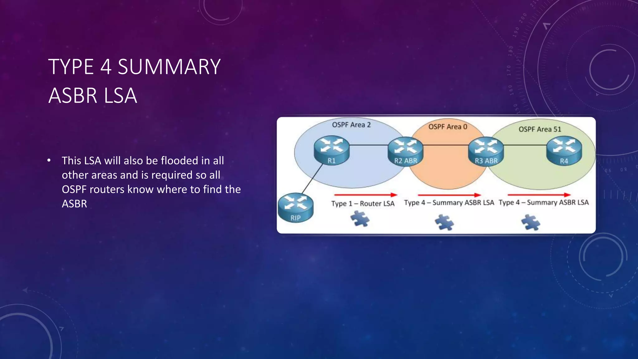 TYPE 4 SUMMARY
ASBR LSA
• This LSA will also be flooded in all
other areas and is required so all
OSPF routers know where to find the
ASBR
 