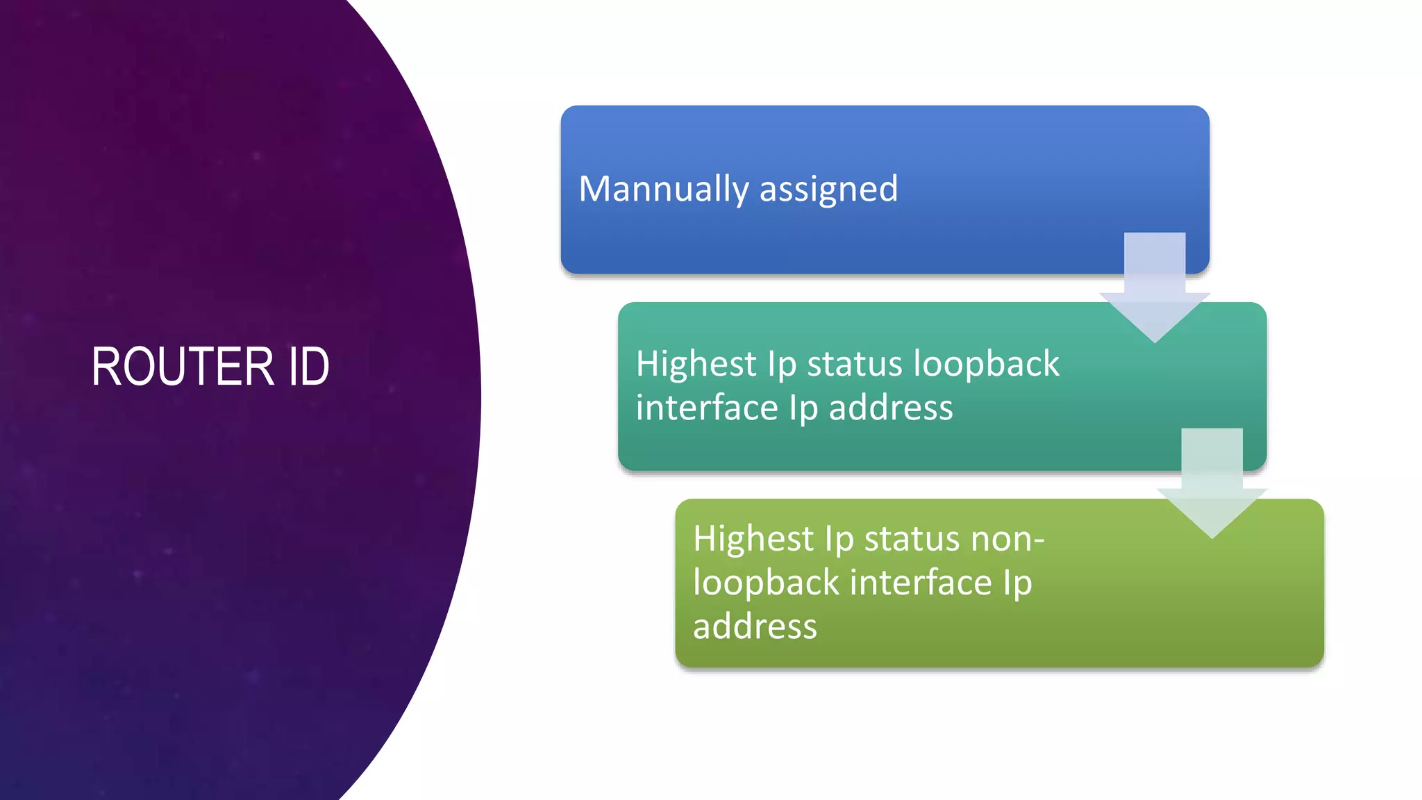 ROUTER ID
Mannually assigned
Highest Ip status loopback
interface Ip address
Highest Ip status non-
loopback interface Ip
address
 