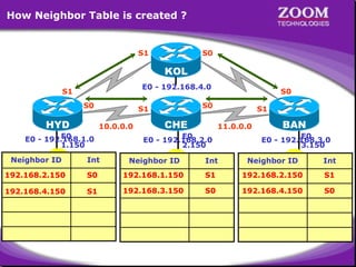 How Neighbor Table is created ?

S1

S0

KOL
E0 - 192.168.4.0

S1
S0

HYD

S0

S1
10.0.0.0

E0
E0 - 192.168.1.0
1.150

S0

CHE

S1

BAN

11.0.0.0

E0
E0 - 192.168.2.0
2.150

E0
E0 - 192.168.3.0
3.150

Neighbor ID

Int

Neighbor ID

Int

Neighbor ID

Int

192.168.2.150

S0

192.168.1.150

S1

192.168.2.150

S1

192.168.4.150

S1

192.168.3.150

S0

192.168.4.150

S0

LAN - 192.168.1.0/24

LAN - 192.168.2.0/24

LAN - 192.168.3.0/24

1

 