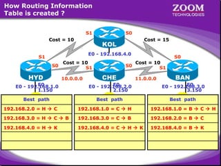 How Routing Information
Table is created ?
S1
Cost = 10

S0
Cost = 15

KOL
E0 - 192.168.4.0

S1
S0

HYD

Cost = 10
S1
10.0.0.0

S0

CHE

S0
Cost = 10
S1

BAN

11.0.0.0

E0
E0 - 192.168.1.0
1.150

E0
E0 - 192.168.2.0
2.150

E0
E0 - 192.168.3.0
3.150

Best path

Best path

Best path

192.168.2.0 = H  C

192.168.1.0 = C  H

192.168.1.0 = B  C  H

192.168.3.0 = H  C  B

192.168.3.0 = C  B

192.168.2.0 = B  C

192.168.4.0 = H  K

192.168.4.0 = C  H  K

192.168.4.0 = B  K

LAN - 192.168.1.0/24

LAN - 192.168.2.0/24

LAN - 192.168.3.0/24

3

 