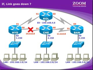 If, Link goes down ?

S1

S0

KOL
E0 - 192.168.4.0

S1
S0

HYD
E0
1.150

S0

S1
10.0.0.0

LAN - 192.168.1.0/24

S0

CHE
E0
2.150

S1

BAN

11.0.0.0

LAN - 192.168.2.0/24

E0
3.150

LAN - 192.168.3.0/24

4

 