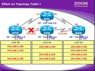 Effect on Topology Table ?

S1

S0

KOL
E0 - 192.168.4.0

S1
S0

HYD

S0

S1
10.0.0.0

S0

CHE

S1

BAN

11.0.0.0

E0
E0 - 192.168.1.0
1.150

E0
E0 - 192.168.2.0
2.150

E0
E0 - 192.168.3.0
3.150

Link ID

Link ID

Link ID

192.168.4.150

192.168.4.150

192.168.4.150

192.168.1.150

192.168.1.150

192.168.3.150

192.168.2.150

192.168.2.150

192.168.2.150

192.168.3.150

192.168.3.150

192.168.1.150

LAN - 192.168.1.0/24

LAN - 192.168.2.0/24

LAN - 192.168.3.0/24

6

 