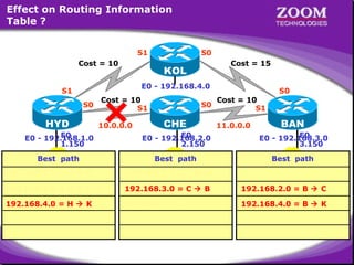 Effect on Routing Information
Table ?
S1
Cost = 10

S0
Cost = 15

KOL
E0 - 192.168.4.0

S1
S0

HYD

Cost = 10
S1
10.0.0.0

S0

CHE

S0
Cost = 10
S1

BAN

11.0.0.0

E0
E0 - 192.168.1.0
1.150

E0
E0 - 192.168.2.0
2.150

E0
E0 - 192.168.3.0
3.150

Best path

Best path

Best path

192.168.2.0 = H  C

192.168.1.0 = C  H

192.168.1.0 = B  C  H
192.168.1.0 = B  C  H

192.168.3.0 = H  C  B

192.168.3.0 = C  B

192.168.2.0 = B  C

192.168.4.0 = H  K

192.168.4.0 = C  H  K

192.168.4.0 = B  K

LAN - 192.168.1.0/24

LAN - 192.168.2.0/24

LAN - 192.168.3.0/24

7

 