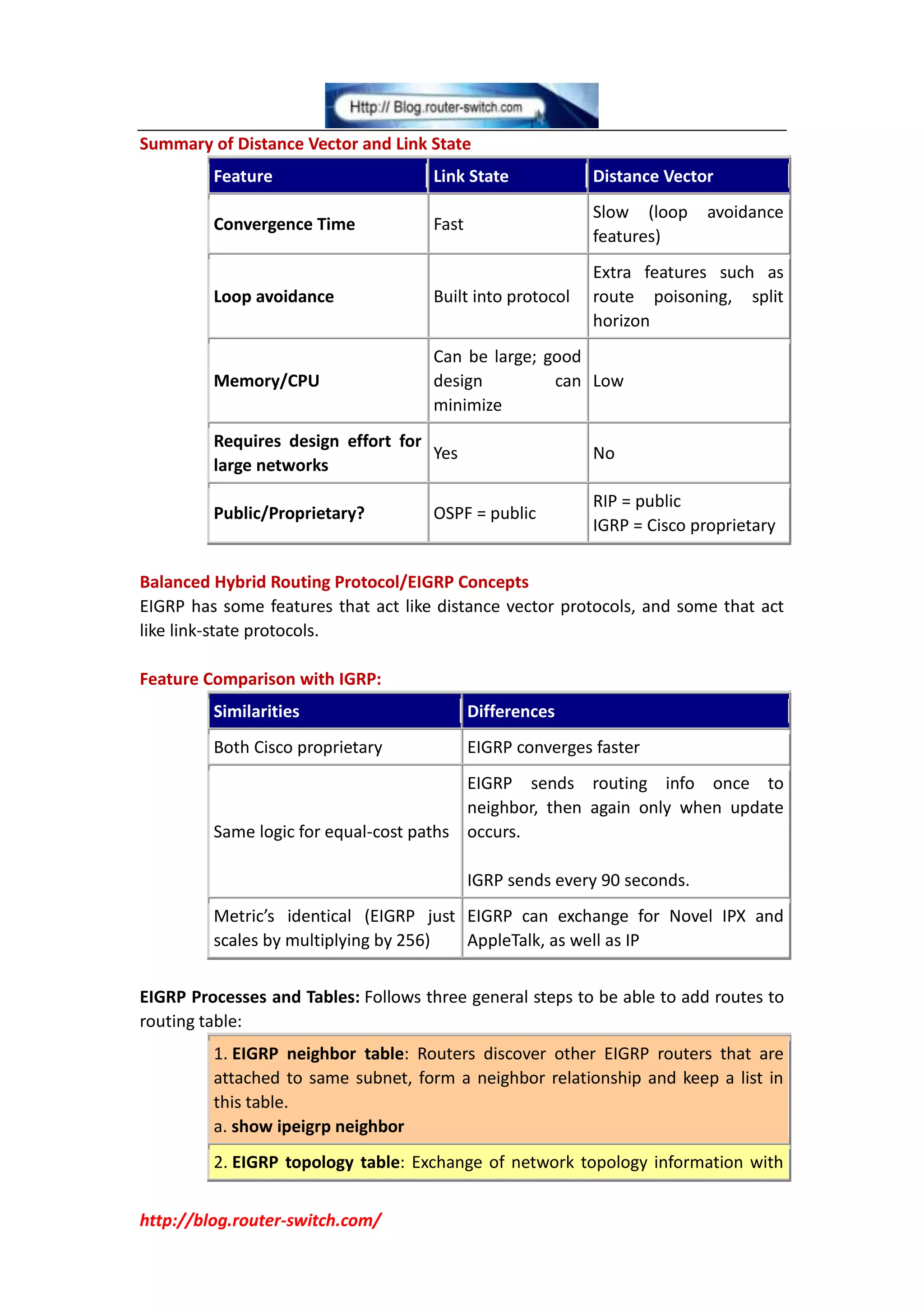 Summary of Distance Vector and Link State
         Feature                     Link State             Distance Vector
                                                            Slow (loop     avoidance
         Convergence Time            Fast
                                                            features)
                                                            Extra features such as
         Loop avoidance              Built into protocol    route poisoning, split
                                                            horizon
                                     Can be large; good
         Memory/CPU                  design         can Low
                                     minimize
         Requires design effort for
                                    Yes                     No
         large networks
                                                            RIP = public
         Public/Proprietary?         OSPF = public
                                                            IGRP = Cisco proprietary


Balanced Hybrid Routing Protocol/EIGRP Concepts
EIGRP has some features that act like distance vector protocols, and some that act
like link-state protocols.

Feature Comparison with IGRP:
         Similarities                       Differences
         Both Cisco proprietary             EIGRP converges faster
                                         EIGRP sends routing info once to
                                         neighbor, then again only when update
         Same logic for equal-cost paths occurs.

                                            IGRP sends every 90 seconds.
         Metric’s identical (EIGRP just EIGRP can exchange for Novel IPX and
         scales by multiplying by 256)  AppleTalk, as well as IP


EIGRP Processes and Tables: Follows three general steps to be able to add routes to
routing table:
         1. EIGRP neighbor table: Routers discover other EIGRP routers that are
         attached to same subnet, form a neighbor relationship and keep a list in
         this table.
         a. show ipeigrp neighbor
         2. EIGRP topology table: Exchange of network topology information with


http://blog.router-switch.com/
 