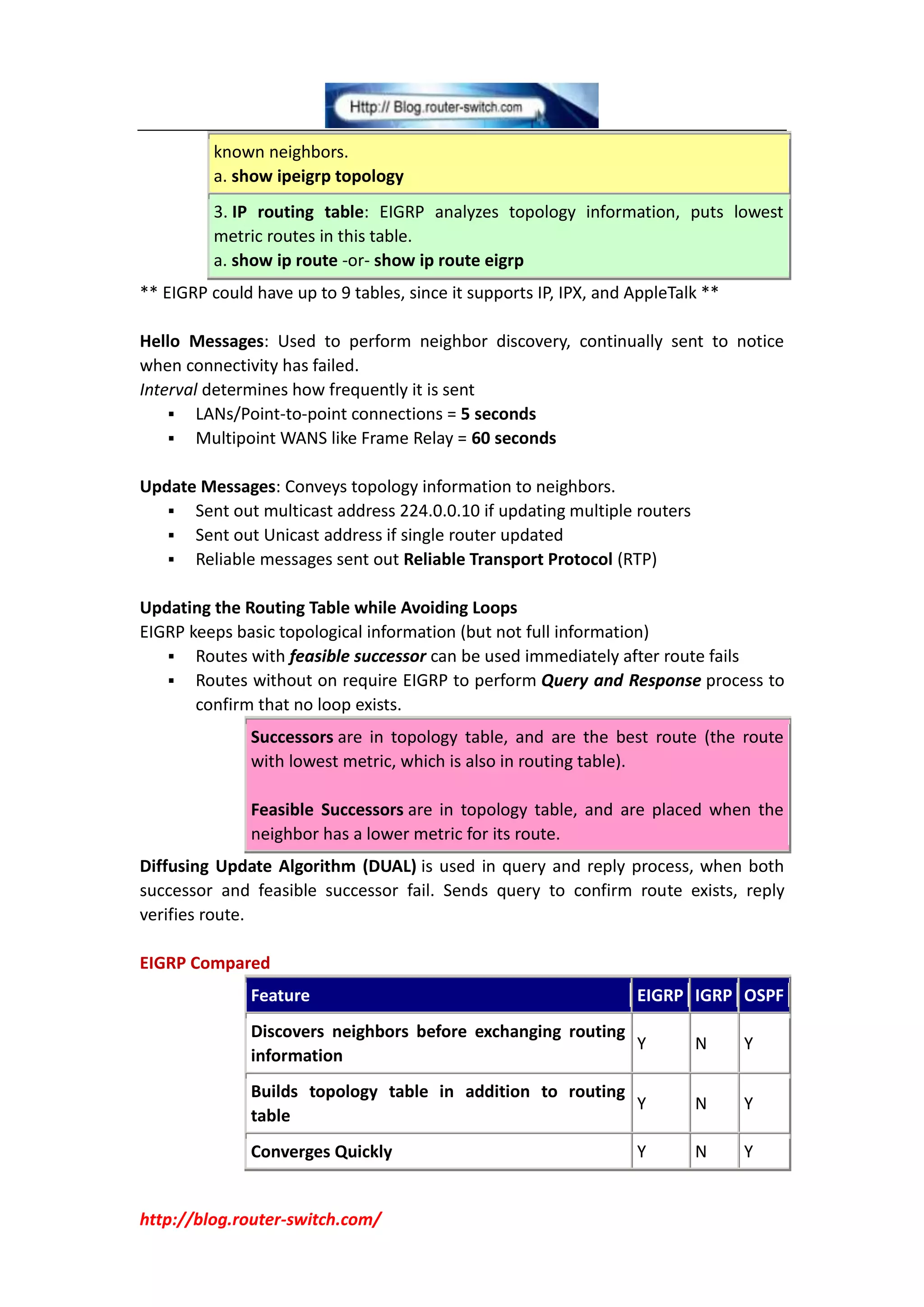 known neighbors.
          a. show ipeigrp topology
          3. IP routing table: EIGRP analyzes topology information, puts lowest
          metric routes in this table.
          a. show ip route -or- show ip route eigrp
** EIGRP could have up to 9 tables, since it supports IP, IPX, and AppleTalk **

Hello Messages: Used to perform neighbor discovery, continually sent to notice
when connectivity has failed.
Interval determines how frequently it is sent
     LANs/Point-to-point connections = 5 seconds
     Multipoint WANS like Frame Relay = 60 seconds


Update Messages: Conveys topology information to neighbors.
    Sent out multicast address 224.0.0.10 if updating multiple routers
    Sent out Unicast address if single router updated
    Reliable messages sent out Reliable Transport Protocol (RTP)


Updating the Routing Table while Avoiding Loops
EIGRP keeps basic topological information (but not full information)
    Routes with feasible successor can be used immediately after route fails
    Routes without on require EIGRP to perform Query and Response process to
       confirm that no loop exists.
               Successors are in topology table, and are the best route (the route
               with lowest metric, which is also in routing table).

               Feasible Successors are in topology table, and are placed when the
               neighbor has a lower metric for its route.
Diffusing Update Algorithm (DUAL) is used in query and reply process, when both
successor and feasible successor fail. Sends query to confirm route exists, reply
verifies route.

EIGRP Compared
               Feature                                             EIGRP IGRP OSPF
               Discovers neighbors before exchanging routing
                                                             Y             N      Y
               information
               Builds topology table in addition to routing
                                                            Y              N      Y
               table
               Converges Quickly                                   Y       N      Y


http://blog.router-switch.com/
 