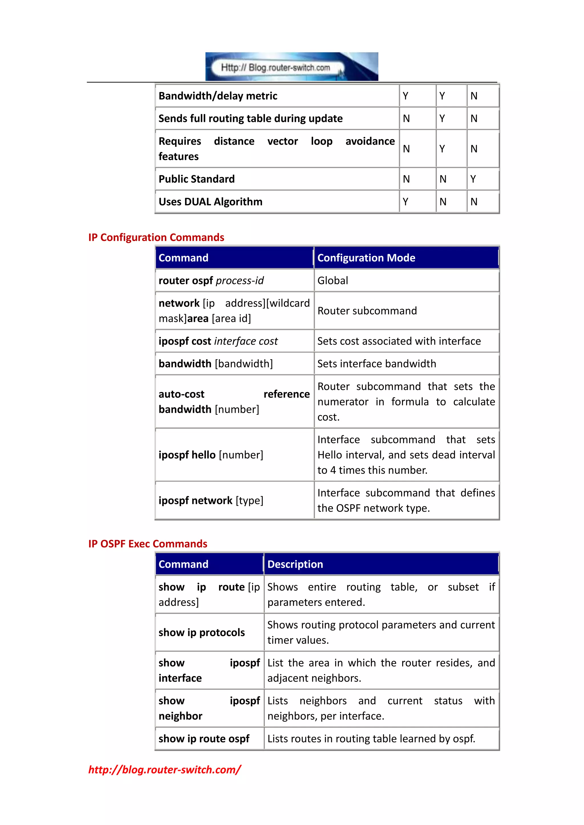 Bandwidth/delay metric                                Y        Y     N
             Sends full routing table during update                N        Y     N
             Requires    distance     vector   loop    avoidance
                                                                   N        Y     N
             features
             Public Standard                                       N        N     Y
             Uses DUAL Algorithm                                   Y        N     N


IP Configuration Commands
             Command                             Configuration Mode
             router ospf process-id              Global
             network [ip address][wildcard
                                           Router subcommand
             mask]area [area id]
             ipospf cost interface cost          Sets cost associated with interface
             bandwidth [bandwidth]               Sets interface bandwidth
                                          Router subcommand that sets the
             auto-cost          reference
                                          numerator in formula to calculate
             bandwidth [number]
                                          cost.
                                                 Interface subcommand that sets
             ipospf hello [number]               Hello interval, and sets dead interval
                                                 to 4 times this number.
                                                 Interface subcommand that defines
             ipospf network [type]
                                                 the OSPF network type.


IP OSPF Exec Commands
             Command                  Description
             show ip      route [ip Shows entire routing table, or subset if
             address]               parameters entered.
                                      Shows routing protocol parameters and current
             show ip protocols
                                      timer values.
             show           ipospf List the area in which the router resides, and
             interface             adjacent neighbors.
             show           ipospf Lists neighbors and current status with
             neighbor              neighbors, per interface.
             show ip route ospf       Lists routes in routing table learned by ospf.

http://blog.router-switch.com/
 