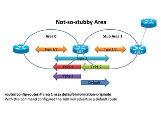 Area 0
Type 1/2
Stub Area 1
Type 1/2
router(config-router)# area 1 nssa default-information-originate
With this command configured the ABR will advertise a default route
ABR
Not-so-stubby Area
ASBR
TYPE 7TYPE 5
TYPE 4
Type 3
Default
 