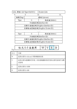 Flag

位元     名稱

W      此路由器為 wild-card 多點傳播接收端

V      此路由器為虛鏈路的終端，而該虛擬鏈路係使用路由器的區域作為轉
       送區域

E      此路由器為 ASBR

B      此路由器為 ABR
 
