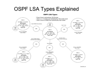 OSPF LSA Types Explained
 
