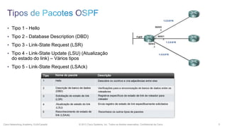 • Tipo 1 - Hello
• Tipo 2 - Database Description (DBD)
• Tipo 3 - Link-State Request (LSR)
• Tipo 4 - Link-State Update (LSU) (Atualização

do estado do link) – Vários tipos

• Tipo 5 - Link-State Request (LSAck)

Cisco Networking Academy, EUA/Canadá

© 2013 Cisco Systems, Inc. Todos os direitos reservados. Confidencial da Cisco

5

 