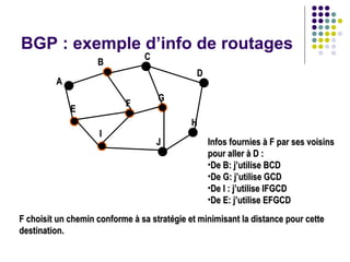 BGP : exemple d’info de routages
A
A
B
B
C
C
D
D
E
E
F
F
G
G
I
I
J
J
H
H
Infos fournies à F par ses voisins
Infos fournies à F par ses voisins
pour aller à D :
pour aller à D :
•De B: j’utilise BCD
De B: j’utilise BCD
•De G: j’utilise GCD
De G: j’utilise GCD
•De I : j’utilise IFGCD
De I : j’utilise IFGCD
•De E: j’utilise EFGCD
De E: j’utilise EFGCD
F choisit un chemin conforme à sa stratégie et minimisant la distance pour cette
F choisit un chemin conforme à sa stratégie et minimisant la distance pour cette
destination.
destination.
 