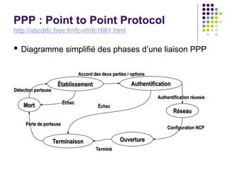 PPP : Point to Point Protocol
http://abcdrfc.free.fr/rfc-vf/rfc1661.html
 Diagramme simplifié des phases d’une liaison PPP
Mort
Mort
Établissement
Établissement Authentification
Authentification
Réseau
Réseau
Ouverture
Ouverture
Terminaison
Terminaison
Détection porteuse
Détection porteuse
Accord des deux parties / options
Accord des deux parties / options
Authentification réussie
Authentification réussie
Configuration NCP
Configuration NCP
Terminé
Terminé
Échec
Échec
Échec
Échec
Perte de porteuse
Perte de porteuse
 