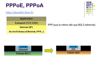 PPPoE, PPPoA
http://abcdrfc.free.fr/
PPP joue le même rôle que 802.3 (ethernet)
 