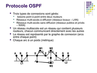 Protocole OSPF
 Trois types de connexions sont gérés:
 liaisons point à point entre deux routeurs
 Réseaux multi-accès à diffusion (réseaux locaux – LAN)
 Réseaux multi-accès sans diffusion (réseaux publics et privés
– WAN)
 Un réseau multiaccès est un réseau qui contient plusieurs
routeurs, chacun communicant directement avec les autres
 Le réseau est représenté par le graphe de connexion (arcs
entre chaque point)
 Chaque arc à un poids (métrique)
A
A B
B C
C D
D E
E F
F G
G H
H
I
I
J
J
L1
L1 L2
L2
W1
W1 W2
W2
W3
W3
A
A B
B C
C D
D E
E F
F G
G H
H
I
I
J
J
L1
L1 L2
L2
W1
W1 W2
W2
W3
W3
 