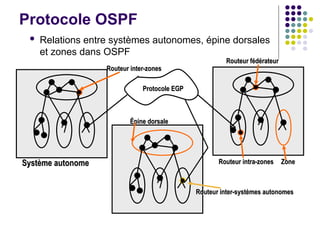 Protocole OSPF
 Relations entre systèmes autonomes, épine dorsales
et zones dans OSPF
Système autonome
Système autonome
Routeur inter-systèmes autonomes
Routeur inter-systèmes autonomes
Routeur fédérateur
Routeur fédérateur
Épine dorsale
Épine dorsale
Zone
Zone
Routeur inter-zones
Routeur inter-zones
Protocole EGP
Protocole EGP
Routeur intra-zones
Routeur intra-zones
 