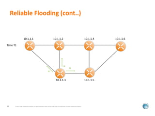 Reliable Flooding (cont..) 
10.1.1.1 10.1.1.2 10.1.1.4 10.1.1.6 
10.1.1.3 10.1.1.5 
Time T1 
u 
u 
u 
© 2012 AT&T Intellectual Property. All rights reserved. AT&T and the AT&T logo are trademarks of 19 AT&T Intellectual Property. 
 