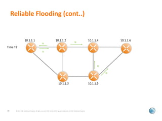 Reliable Flooding (cont..) 
10.1.1.1 10.1.1.2 10.1.1.4 10.1.1.6 
u u 
10.1.1.3 10.1.1.5 
Time T2 
u 
u 
u 
20 © 2012 AT&T Intellectual Property. All rights reserved. AT&T and the AT&T logo are trademarks of AT&T Intellectual Property. 
 