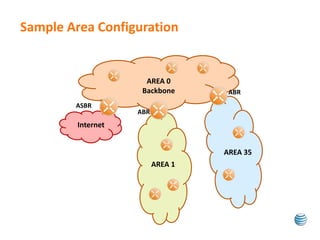 Sample Area Configuration 
AREA 0 
Backbone 
AREA 1 
AREA 35 
ASBR 
Internet 
ABR 
ABR 
 