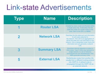 © 2013 Cisco and/or its affiliates. All rights reserved. Cisco Public 4
Type Name Description
1 Router LSA
Created by every router and flooded within
a single area only. It describes the link
state and costs of a router’s links to the
area. Sent to the DR in a NBMA.
2 Network LSA
Describes the link-state and cost information
for all routers attached to
the network. This LSA is an aggregation of
all the link-state and cost information in the
network. Only a designated router tracks this
information and can generate a network
LSA.
3 Summary LSA
Advertises internal networks to routers in
other areas. Type 3 LSAs may represent a
single network or a set of networks
summarized into one advertisement. Only
ABRs generate summary LSAs.
5 External LSA Redistributes routes from another AS,
usually from a different routing protocol
into OSPFv3. A default route is
propagated through the OSPF AS as
an external network.
 