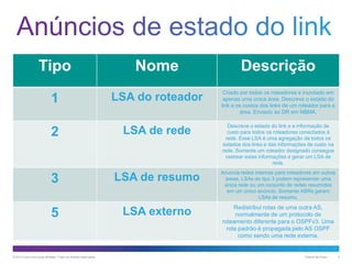 Tipo

Nome

Descrição

1

LSA do roteador

Criado por todos os roteadores e inundado em
apenas uma única área. Descreve o estado do
link e os custos dos links de um roteador para a
área. Enviado ao DR em NBMA.

2

LSA de rede

Descreve o estado do link e a informação de
custo para todos os roteadores conectados à
rede. Esse LSA é uma agregação de todos os
estados dos links e das informações de custo na
rede. Somente um roteador designado consegue
rastrear estas informações e gerar um LSA de
rede.

3

LSA de resumo

Anuncia redes internas para roteadores em outras
áreas. LSAs de tipo 3 podem representar uma
única rede ou um conjunto de redes resumidas
em um único anúncio. Somente ABRs geram
LSAs de resumo.

5

LSA externo

Redistribui rotas de uma outra AS,
normalmente de um protocolo de
roteamento diferente para o OSPFv3. Uma
rota padrão é propagada pelo AS OSPF
como sendo uma rede externa.

© 2013 Cisco e/ou suas afiliadas. Todos os direitos reservados.

Público da Cisco

4

 