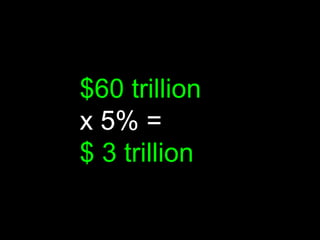 $60 trillion
x 5% =
$ 3 trillion
 