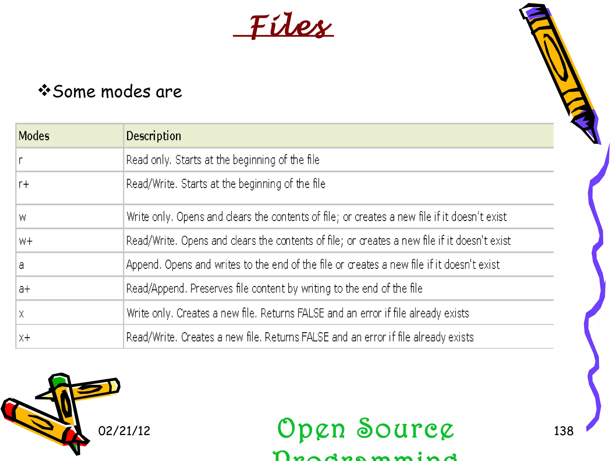 02/21/12 Open Source Programming Some modes are  Files 