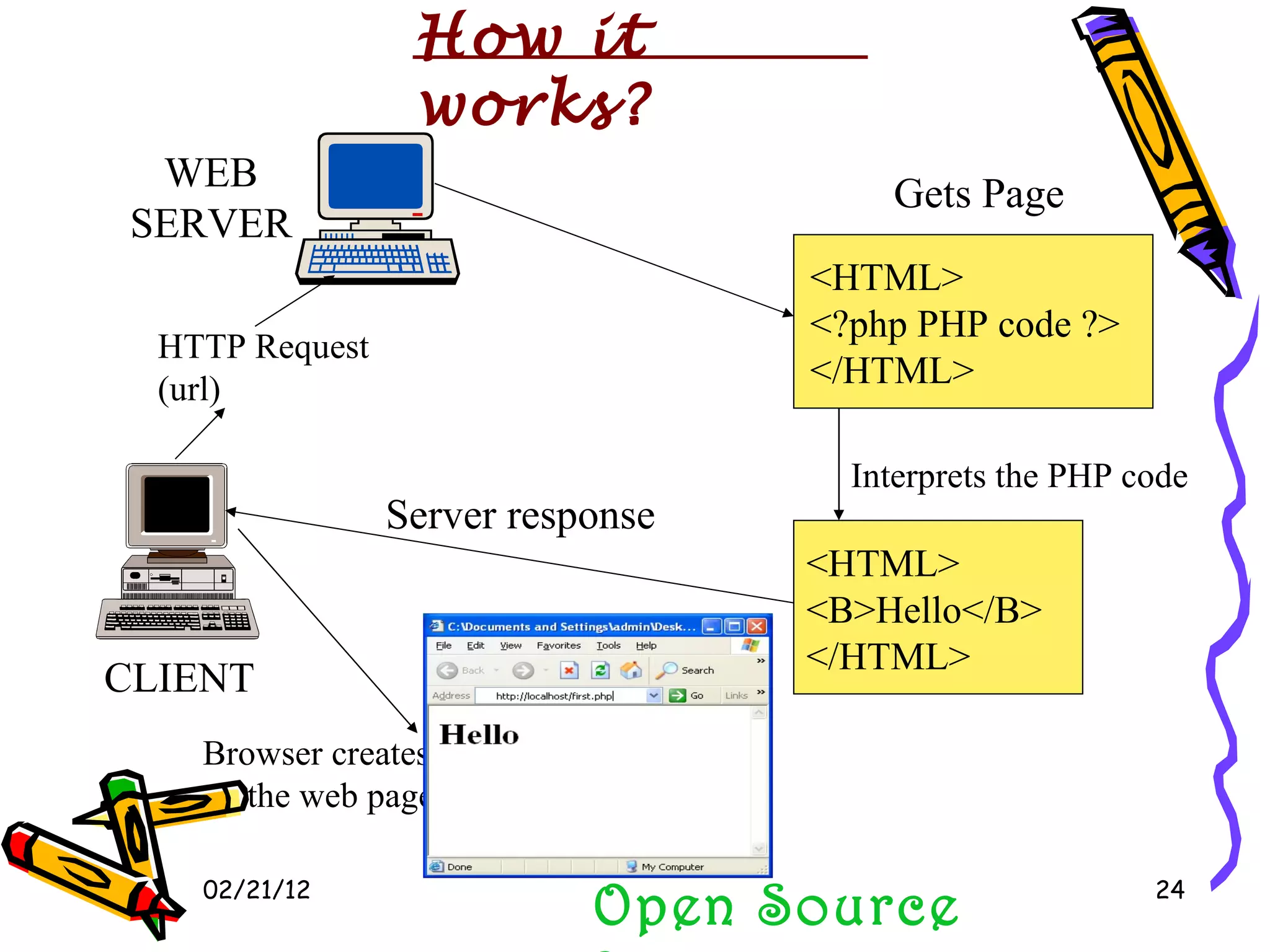 02/21/12 Open Source Programming CLIENT WEB SERVER HTTP Request (url) <HTML> <?php PHP code ?> </HTML> Gets Page <HTML> <B>Hello</B> </HTML> Interprets the PHP code Server response How it works? Browser creates the web page 