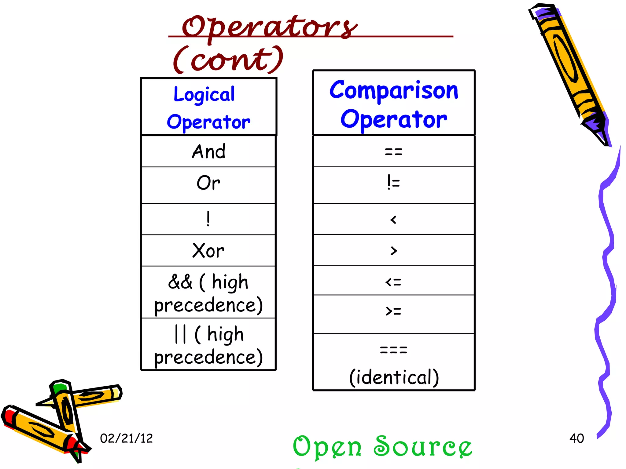 02/21/12 Logical  Operator Open Source Programming Operators (cont) Comparison Operator And Or ! Xor && ( high precedence) || ( high precedence) == != < > <= >= === (identical) 