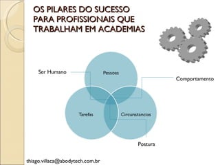 OS PILARES DO SUCESSO PARA PROFISSIONAIS QUE TRABALHAM EM ACADEMIAS [email_address] Comportamento Postura Ser Humano 