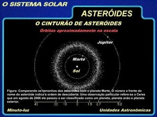 Figura: Comparando os tamanhos dos asteróides com o planeta Marte. O núnero a frente do nome do asteróide indica a ordem de descoberta. Uma observação particular refere-se a Ceres que em agosto de 2006 ele passou a ser classificado como um planeta, planeta anão e planeta exterior. 