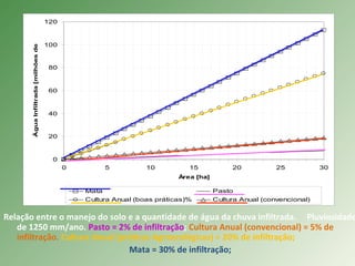 Relação entre o manejo do solo e a quantidade de água da chuva infiltrada. Pluviosidade
de 1250 mm/ano. Pasto = 2% de infiltração; Cultura Anual (convencional) = 5% de
infiltração. Cultura Anual (práticas Agroecológicas) = 20% de infiltração;
Mata = 30% de infiltração;
0
20
40
60
80
100
120
0 5 10 15 20 25 30
Área [ha]
ÁguaInfiltrada[milhõesdelitros/ano]
Mata Pasto
Cultura Anual (boas práticas)% Cultura Anual (convencional)
 