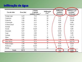 infiltração de águainfiltração de água
Uso do Solo Área [ha]
Volume
Captado
[milhões l/ano] A
Infiltração
[%] B
Infiltração
[milhões
litros/ano]
Dinheiro a ser
recebido C
[US$/ano]
Campo sujo 6,23 77,9 20 15,6 1109,13
Capineira 2,90 36,3 20 7,25 516,29
Capoeira 3,96 49,5 20 9,90 705,00
Construção 0,25 3,13 0 0,00 0,00
Cultura anual 4,30 53,8 20 10,8 765,53
Estrada 1,42 17,8 0 0,00 0,00
Estufa 0,05 0,625 0 0,00 0,00
Gramado 0,87 10,9 5 0,544 38,72
Lago 0,16 2,00 0 0,00 0,00
Laranja 0,04 0,50 5 0,025 1,78
Mata 2,01 25,1 30 7,54 536,76
Mata Ciliar 1,91 23,9 30 7,16 510,06
Mata Mista 3,83 47,9 30 14,4 1022,78
Pasto Limpo 1,44 18,0 2 0,36 25,64
Pinheiros 0,05 0,625 5 0,031 2,23
Pomar 0,30 3,75 20 0,75 53,41
Total: 29,72 372 74,2 5290
 