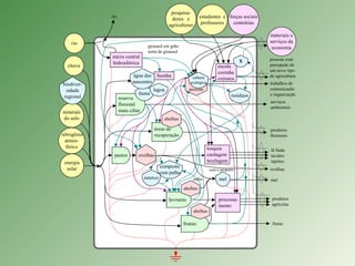 chuva
áreas de
recuperação
ovelhas
energia
solar
nitrogênio
atmos-
férico
minerais
do solo
reserva
florestal
mata ciliar
pastos
fauna
mel
composto
com palha
lavouras
frutais
micro central
hidroelétrica
tosquia
cardagem
tecelagem
escola
cozinha
extratos
materiais e
serviços da
economia
$
frutas
produtos
agrícolas
lã fiada
tecidos
tapetes
ovelhas
produtos
florestais
mel
serviços
ambientais
pessoas com
percepção de
um novo tipo
de agricultura
abelhas
abelhas
abelhas
água das
nascentes
rio
biodiver-
sidade
regional
esterco
resíduos
lagoa
processa-
mento
estudantes e
professores
bomba
forças sociais
contrárias
pesquisa-
dores e
agricultores
pessoas
cultura
ecológica trabalhos de
comunicação
e organização
cera e propolis
girassol em grão
torta de girassol
palha
rio
 