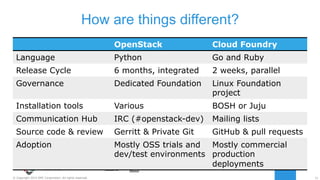 11© Copyright 2015 EMC Corporation. All rights reserved.
How are things different?
OpenStack Cloud Foundry
Language Python Go and Ruby
Release Cycle 6 months, integrated 2 weeks, parallel
Governance Dedicated Foundation Linux Foundation
project
Installation tools Various BOSH or Juju
Communication Hub IRC (#openstack-dev) Mailing lists
Source code & review Gerritt & Private Git GitHub & pull requests
Adoption Mostly OSS trials and
dev/test environments
Mostly commercial
production
deployments
 