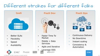 12© Copyright 2015 EMC Corporation. All rights reserved.
Different strokes for different folks
•  Better SLAs
•  Flexibility
•  Speed
•  Availability
•  Faster Time To
Market
•  Mobile + Data
Services
•  Agile and Iterative
•  Leverage OSS
•  Continuous Delivery
•  No Downtime
•  Instant scaling
•  Consistency &
Automation
PaaS Dev PaaS OpsIaaS
 