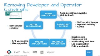 13© Copyright 2015 EMC Corporation. All rights reserved.
Removing Developer and Operator
Constrains
BUILD
APPLICATION
PUSH FIRST
RELEASE
MAINTAIN
APPLICATION
UPDATE
APPLICATIONS
RETIRE
APPLICATIONS
•  Auto-detect frameworks
•  Link to PaaS
•  Self-service deploy
•  Dynamic routing
•  CI/CD
•  Elastic scale
•  Integrated HA
•  Autoscaling and APM
•  Log aggregation
•  Policy and Auth
•  A/B versioning
•  Live upgrades
•  Self-service
removal
 