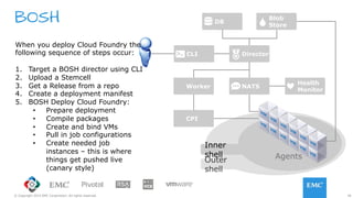 18© Copyright 2015 EMC Corporation. All rights reserved.
BOSH DB
Blob
Store
Worker NATS
Health
Monitor
CPI
DirectorCLI
Inner
shell
Outer
shell
Agents
When you deploy Cloud Foundry the
following sequence of steps occur:
1.  Target a BOSH director using CLI
2.  Upload a Stemcell
3.  Get a Release from a repo
4.  Create a deployment manifest
5.  BOSH Deploy Cloud Foundry:
•  Prepare deployment
•  Compile packages
•  Create and bind VMs
•  Pull in job configurations
•  Create needed job
instances – this is where
things get pushed live
(canary style)
 
